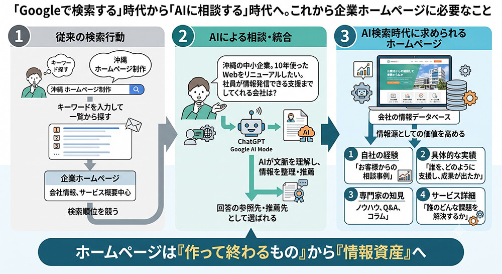 「Googleで検索する」時代から「AIに相談する」時代へ。これから企業ホームページに必要なこと